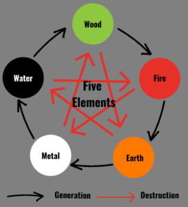 5 feng shui elements